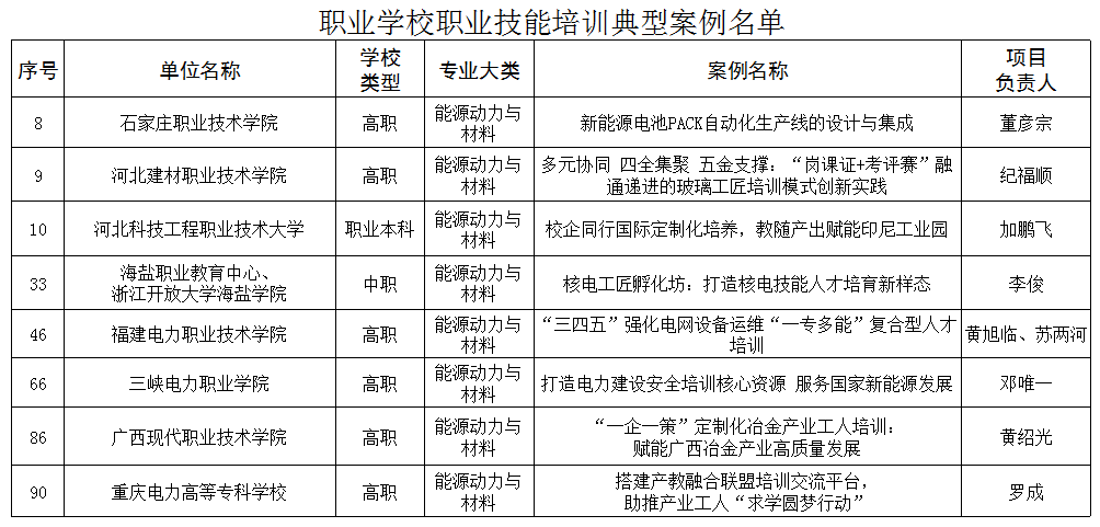 教育部推介106个职业学校职业技能培训典型案例与优质课程，三峡电院入选