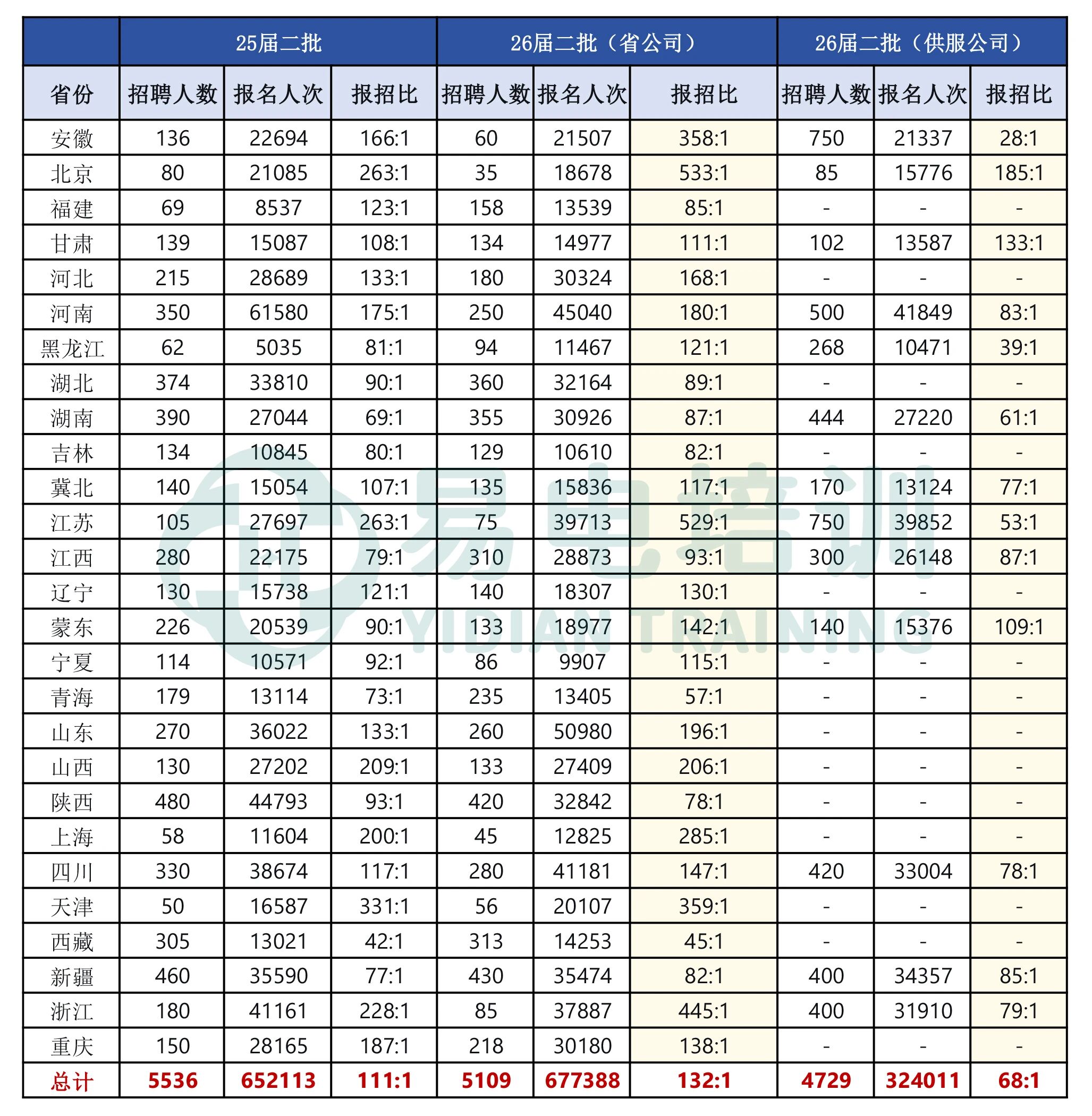 26国网二批网申数据重磅解析！报名人次破百万！