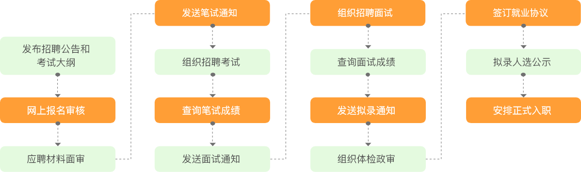 国网招聘